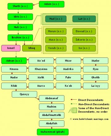 names of the family members of the holy prophet muhammad pbuh By dina mohamed basiony 20 september 2016 0 comment if each one of us started to break ties with certain family members, how are we supposed to have a . names of the family members of the holy prophet muhammad pbuh By dina mohamed basiony 20 september 2016 0 comment if each one of us started to break ties with certain family members, how are we supposed to have a .