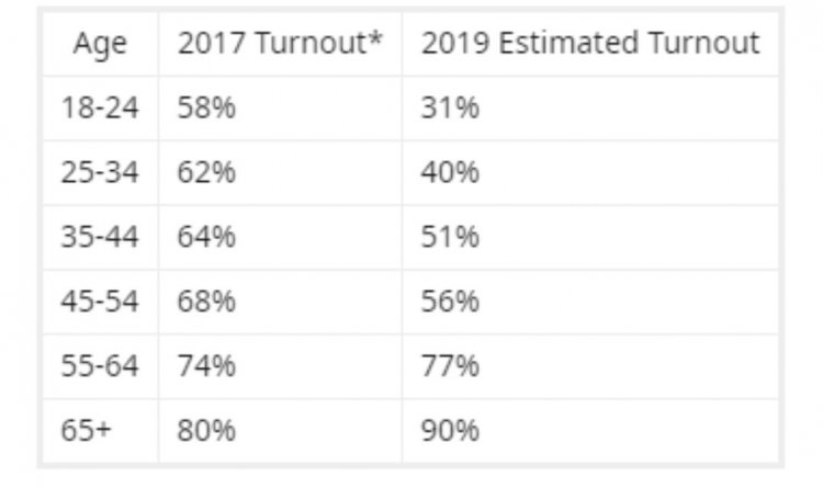 Poll Weighting for Kantor ahead of 2019 UK General Election Poll Weighting for Kantor ahead of 2019 UK General Election